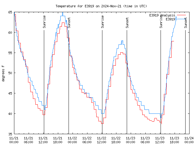 Latest daily graph