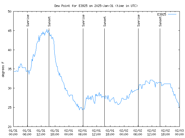 Latest daily graph