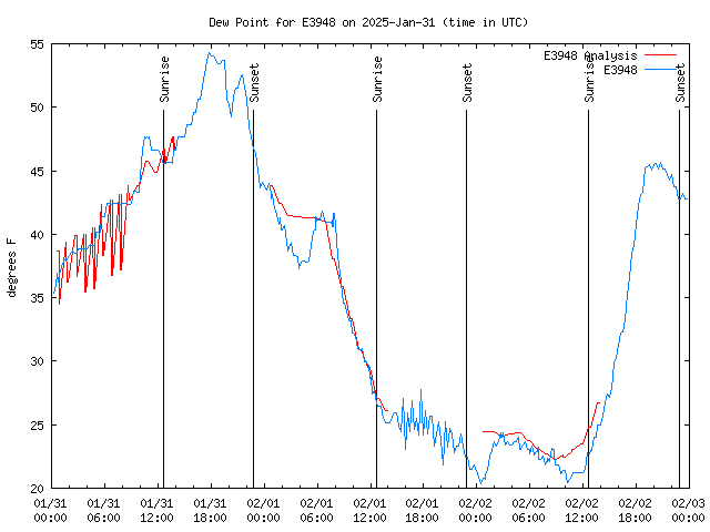 Latest daily graph