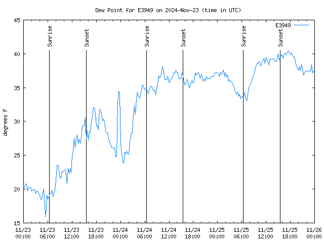 Latest daily graph