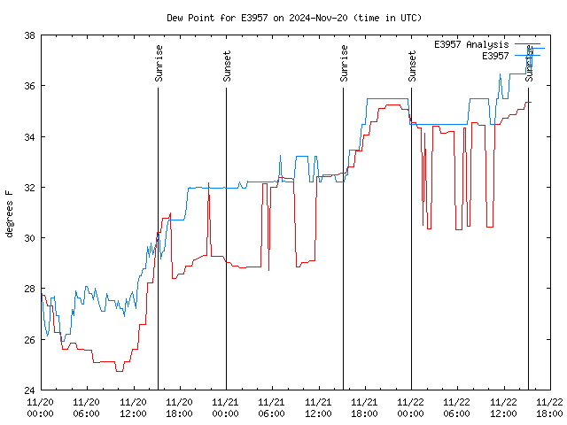 Latest daily graph