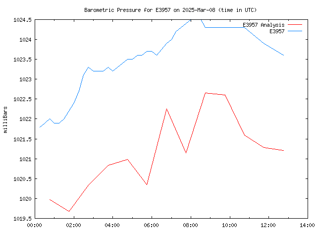 Comparison graph for 2025-03-08