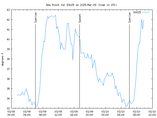 Latest daily graph