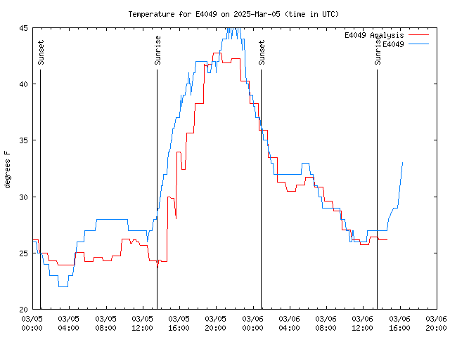 Latest daily graph