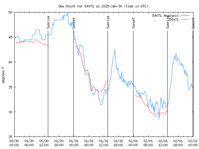 Latest daily graph