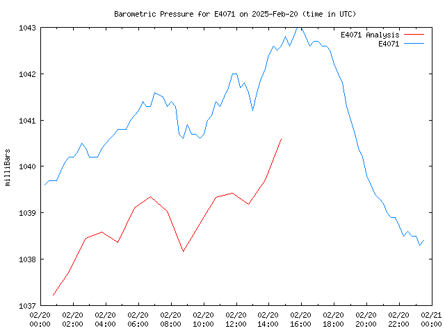 Comparison graph for 2025-02-20