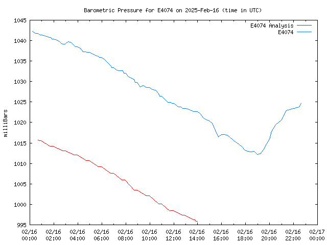 Comparison graph for 2025-02-16