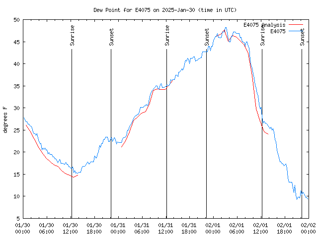 Latest daily graph