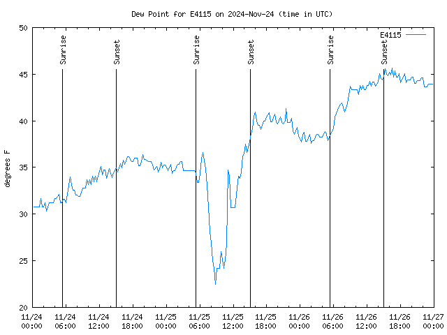 Latest daily graph