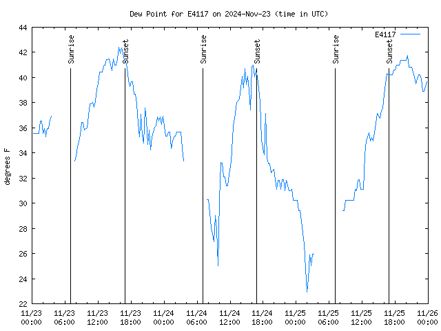 Latest daily graph