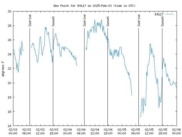 Latest daily graph