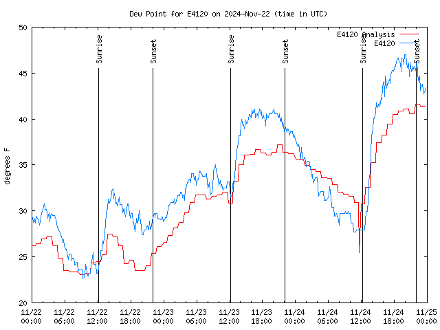 Latest daily graph