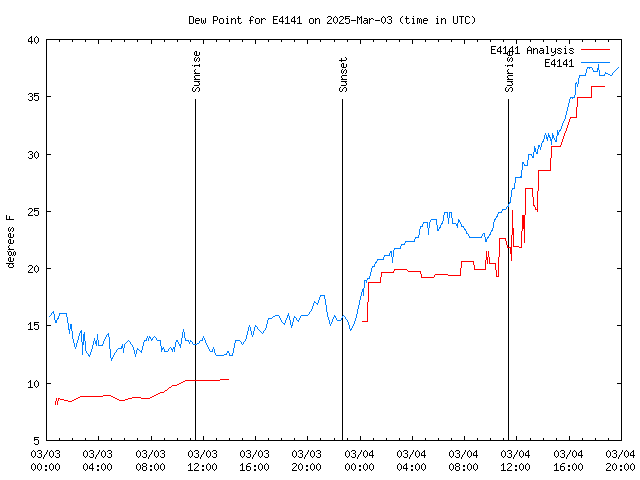 Latest daily graph