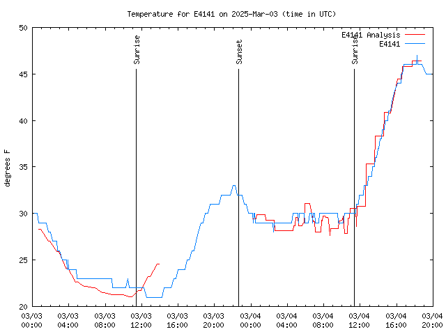 Latest daily graph