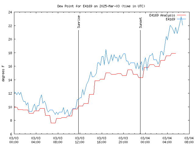 Latest daily graph