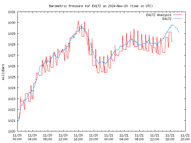 Latest daily graph