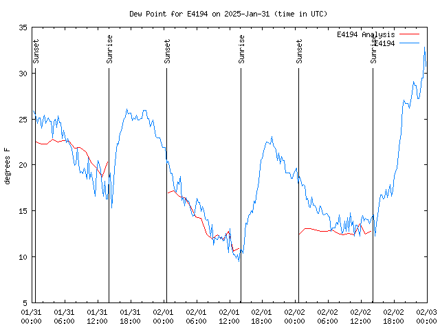 Latest daily graph