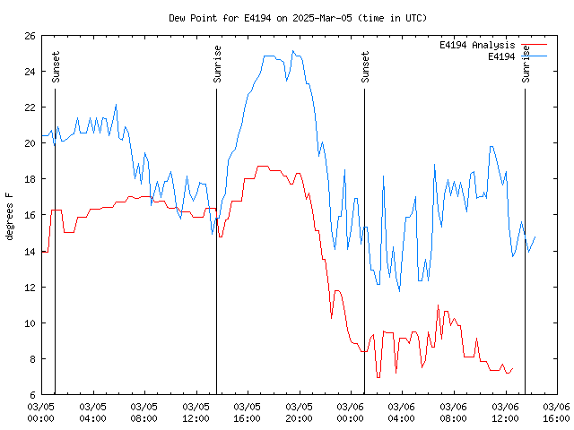 Latest daily graph