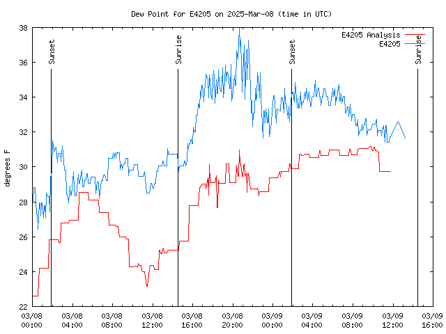 Latest daily graph