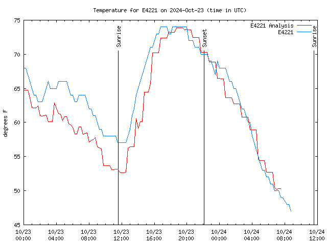 Latest daily graph