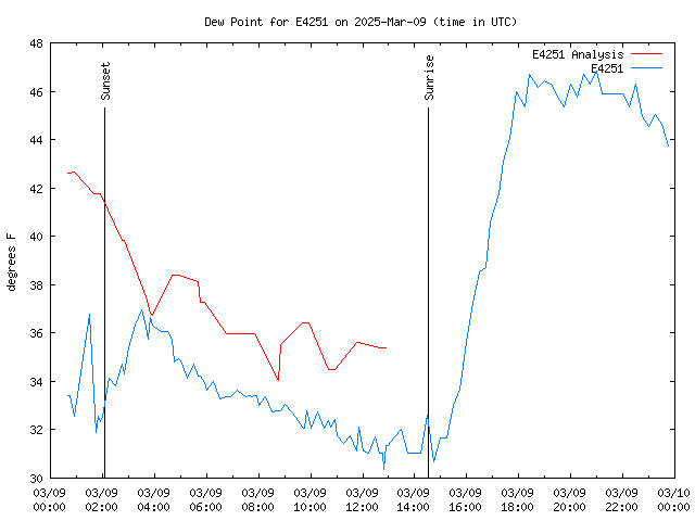 Comparison graph for 2025-03-09