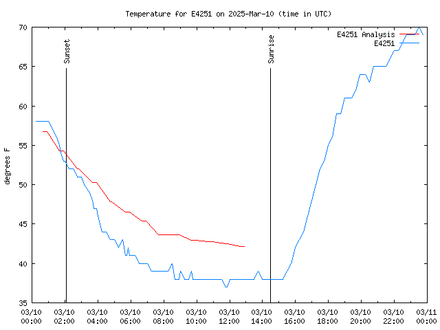 Comparison graph for 2025-03-10