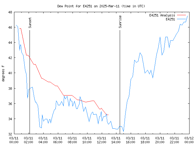 Comparison graph for 2025-03-11