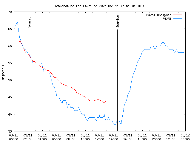 Comparison graph for 2025-03-11