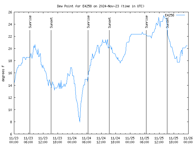 Latest daily graph