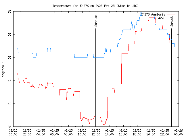 Comparison graph for 2025-02-25