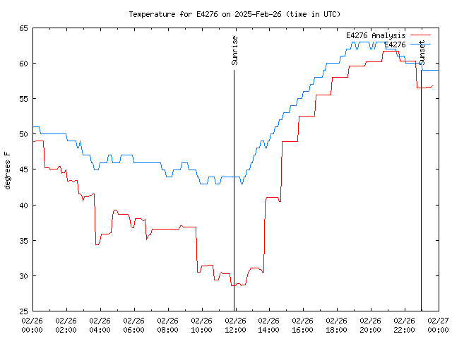 Comparison graph for 2025-02-26