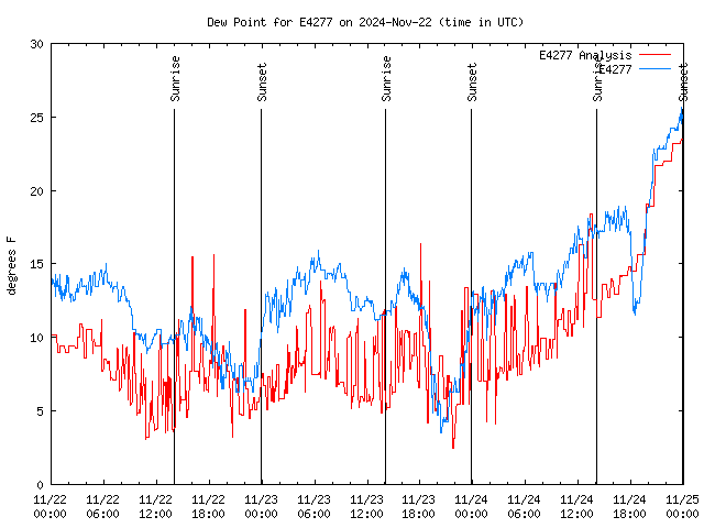 Latest daily graph