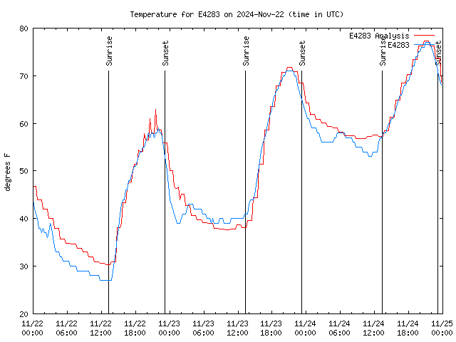 Latest daily graph