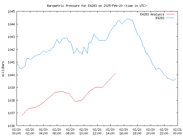 Comparison graph for 2025-02-20