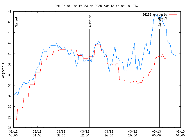 Latest daily graph