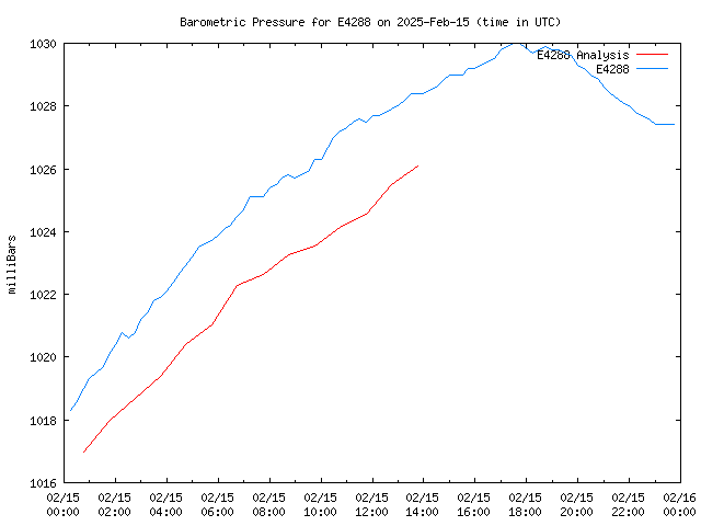 Comparison graph for 2025-02-15