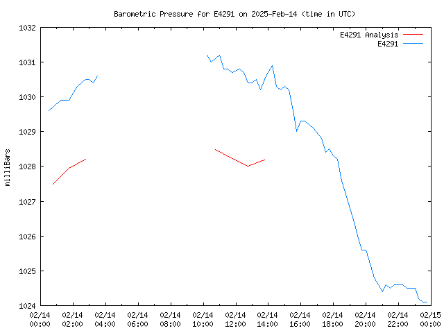 Comparison graph for 2025-02-14