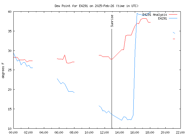 Comparison graph for 2025-02-26