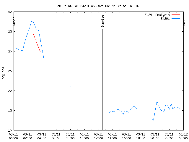 Latest daily graph