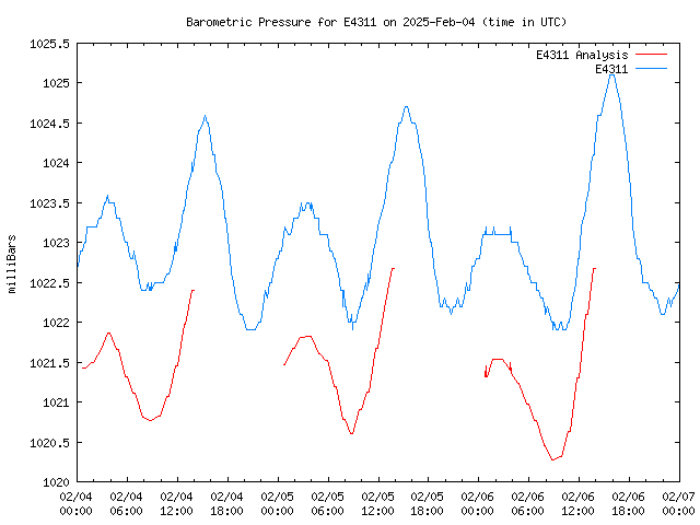 Latest daily graph