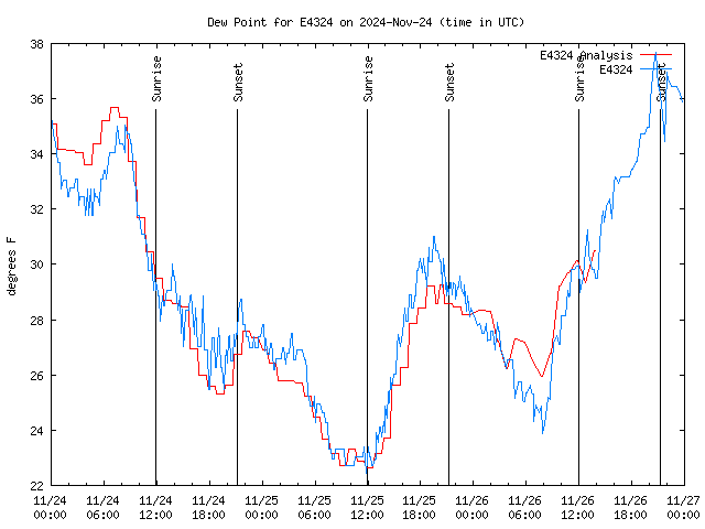 Latest daily graph