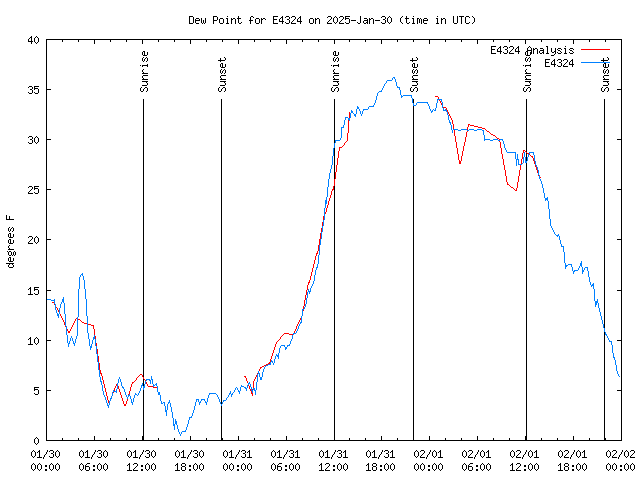 Latest daily graph