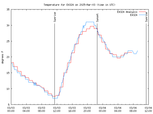 Latest daily graph