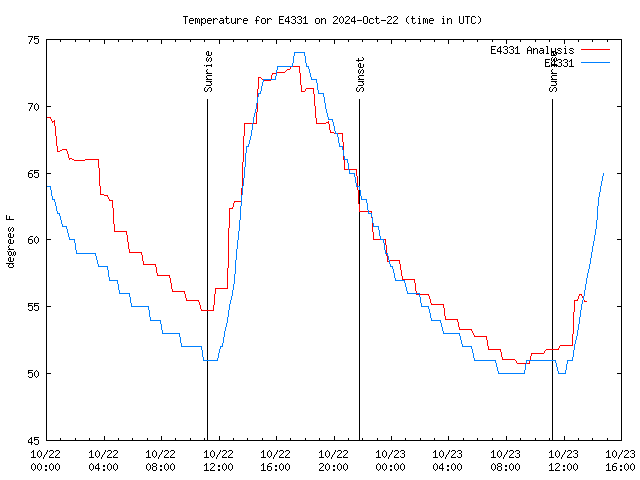 Latest daily graph