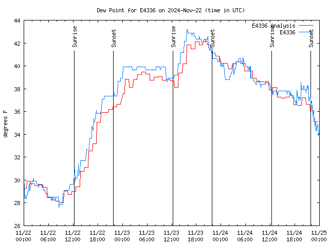 Latest daily graph