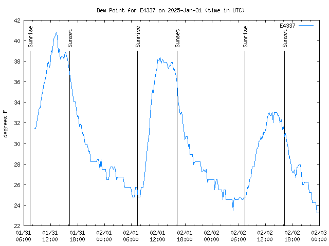 Latest daily graph