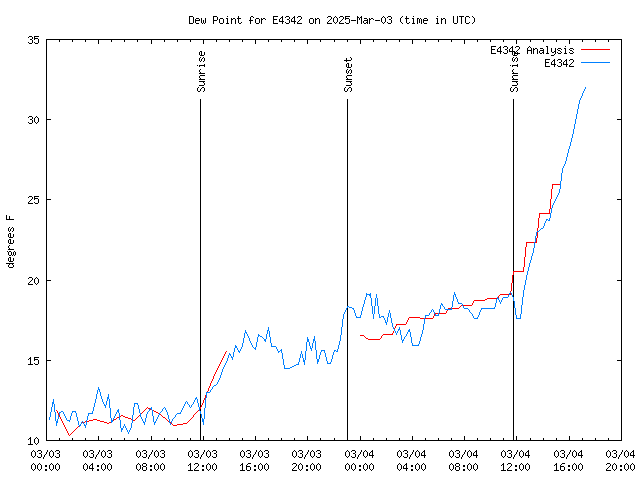 Latest daily graph