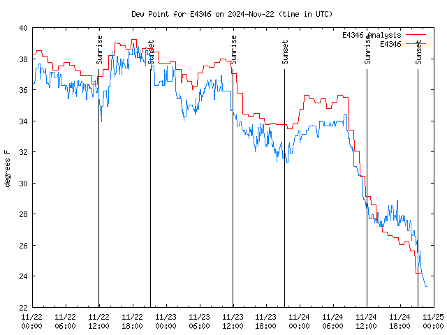 Latest daily graph