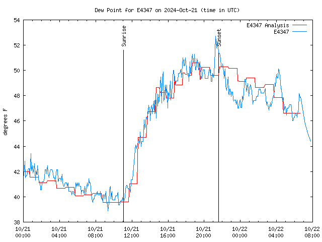 Latest daily graph