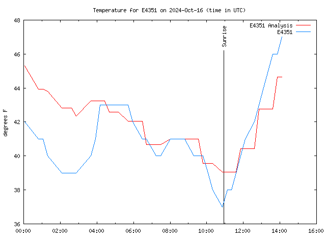 Latest daily graph